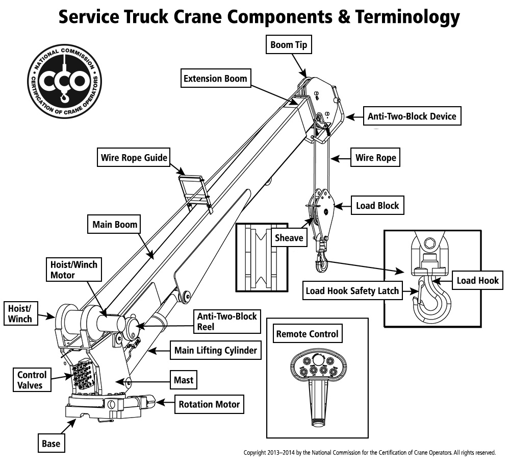 NCCCO - Service Truck Crane Operator Certification Overview