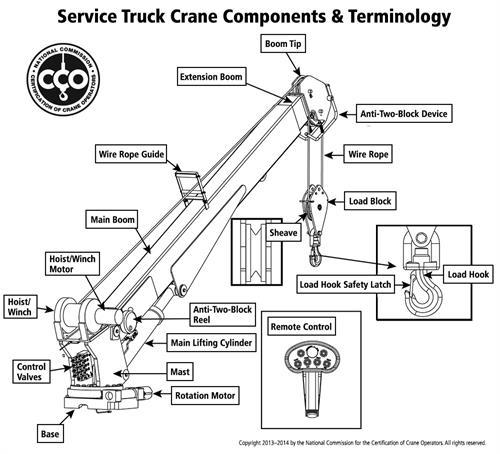 Service Truck Crane components