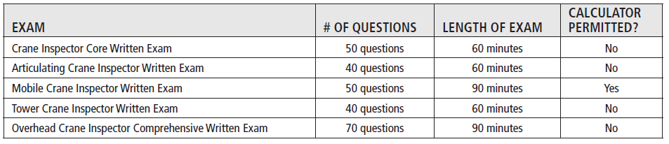 CI exam questions 2024